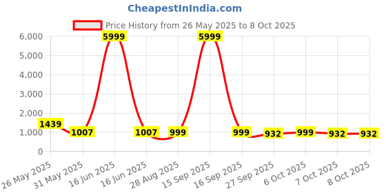 myntra.com VredeVogel Women Ethnic Motifs Embroidered Regular Kurta with Trousers & With Dupatta vredevogel Price History Graph from 26 May 2025 to 4 Oct 2025