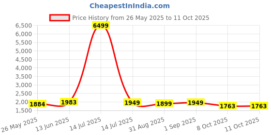 myntra.com VredeVogel Women Ethnic Motifs Embroidered Regular Kurta with Trousers & With Dupatta vredevogel Price History Graph from 26 May 2025 to 10 Oct 2025