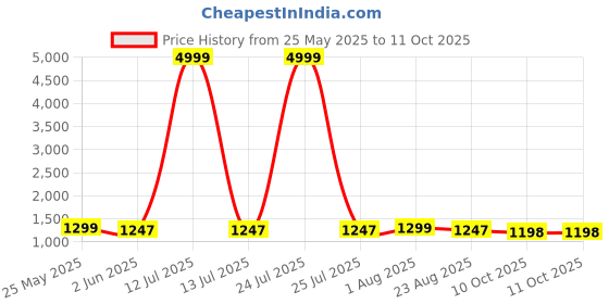 myntra.com VredeVogel Women Ethnic Motifs Embroidered Regular Kurta with Trousers & With Dupatta vredevogel Price History Graph from 25 May 2025 to 11 Oct 2025