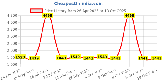 myntra.com VredeVogel Women Ethnic Motifs Embroidered Regular Kurta with Trousers & With Dupatta vredevogel Price History Graph from 26 Apr 2025 to 18 Oct 2025