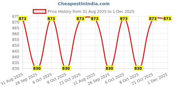 myntra.com VredeVogel Women Ethnic Motifs Embroidered Regular Kurta with Trousers & With Dupatta vredevogel Price History Graph from 31 Aug 2025 to 1 Dec 2025