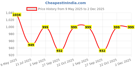 myntra.com VredeVogel Women Ethnic Motifs Embroidered Regular Sequinned Kurta with Trousers & With Dupatta vredevogel Price History Graph from 9 May 2025 to 2 Dec 2025