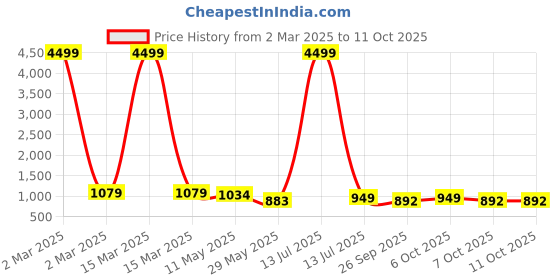 myntra.com VredeVogel Women Ethnic Motifs Embroidered Regular Sequinned Kurta with Trousers & With Dupatta vredevogel Price History Graph from 2 Mar 2025 to 11 Oct 2025