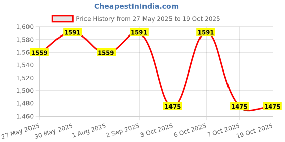 myntra.com VredeVogel Women Ethnic Motifs Embroidered Regular Sequinned Kurta with Trousers & With Dupatta vredevogel Price History Graph from 27 May 2025 to 18 Oct 2025