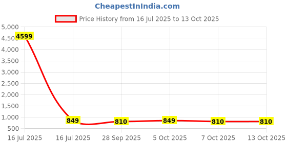 myntra.com VredeVogel Women Ethnic Motifs Embroidered Regular Sequinned Kurta with Trousers & With Dupatta vredevogel Price History Graph from 16 Jul 2025 to 13 Oct 2025