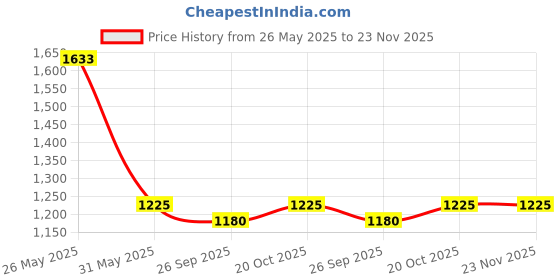 myntra.com VredeVogel Women Ethnic Motifs Embroidered Regular Sequinned Kurta with Trousers Dupatta vredevogel Price History Graph from 26 May 2025 to 22 Nov 2025