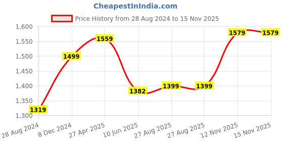 myntra.com VredeVogel Women Ethnic Motifs Embroidered Regular Thread Work Kurta with Trousers & With Dupatta vredevogel Price History Graph from 28 Aug 2024 to 14 Nov 2025