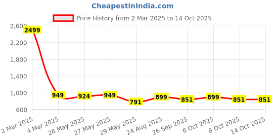 myntra.com VredeVogel Women Ethnic Motifs Embroidered Regular Thread Work Kurta with Trousers & With Dupatta vredevogel Price History Graph from 2 Mar 2025 to 14 Oct 2025