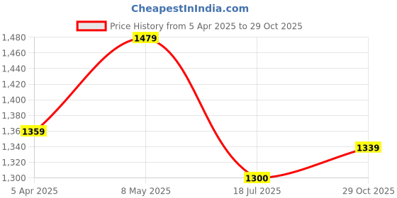 myntra.com VredeVogel Women Ethnic Motifs Embroidered Regular Thread Work Kurta with Trousers & With Dupatta vredevogel Price History Graph from 5 Apr 2025 to 29 Oct 2025