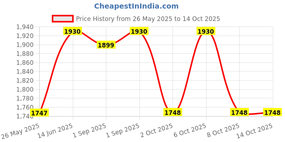 myntra.com VredeVogel Women Ethnic Motifs Embroidered Regular Thread Work Kurta with Trousers & With Dupatta vredevogel Price History Graph from 26 May 2025 to 14 Oct 2025