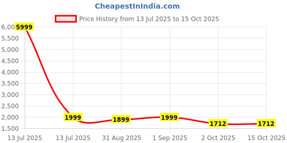 myntra.com VredeVogel Women Ethnic Motifs Embroidered Sequinned Anarkali Kurta with Trouser & Dupatta vredevogel Price History Graph from 13 Jul 2025 to 14 Oct 2025