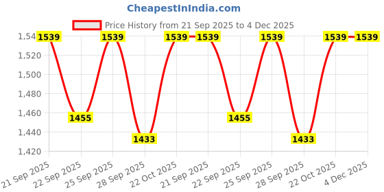 myntra.com VredeVogel Women Ethnic Motifs Embroidered Thread Work Regular Kurta Trousers With Dupatta vredevogel Price History Graph from 21 Sep 2025 to 4 Dec 2025