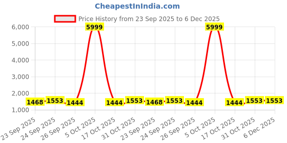 myntra.com VredeVogel Women Ethnic Motifs Printed Kurta with Salwar & Dupatta vredevogel Price History Graph from 23 Sep 2025 to 5 Dec 2025