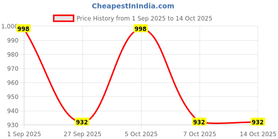 myntra.com vredevogel Women Ethnic Motifs Printed Kurta with Trousers & Dupatta vredevogel Price History Graph from 1 Sep 2025 to 14 Oct 2025