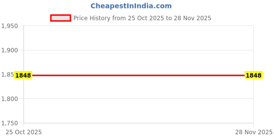 myntra.com VredeVogel Women Ethnic Motifs Printed Kurta with Trousers & Dupatta vredevogel Price History Graph from 25 Oct 2025 to 28 Nov 2025