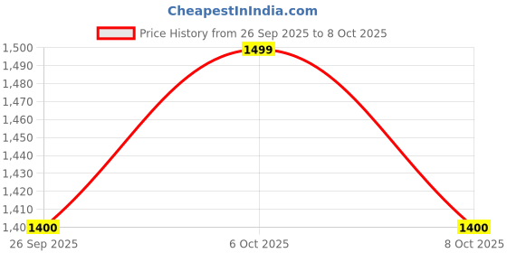 myntra.com VredeVogel Women Ethnic Motifs Printed Regular Kurta with Trousers & Dupatta vredevogel Price History Graph from 26 Sep 2025 to 8 Oct 2025