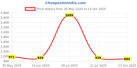 myntra.com VredeVogel Women Ethnic Motifs Printed Regular Kurta with Trousers & With Dupatta vredevogel Price History Graph from 26 May 2025 to 13 Oct 2025