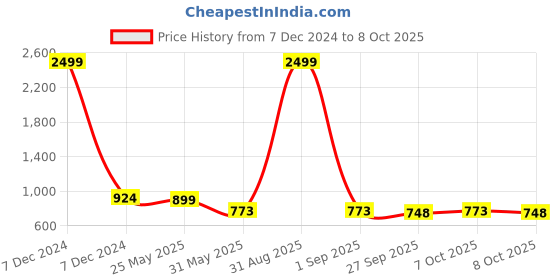 myntra.com VredeVogel Women Ethnic Motifs Printed Regular Kurta with Trousers & With Dupatta vredevogel Price History Graph from 7 Dec 2024 to 8 Oct 2025