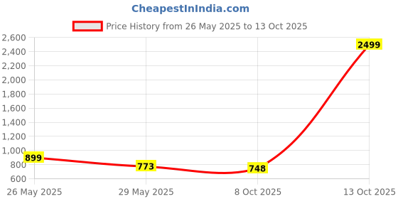 myntra.com VredeVogel Women Ethnic Motifs Printed Regular Kurta with Trousers & With Dupatta vredevogel Price History Graph from 26 May 2025 to 12 Oct 2025