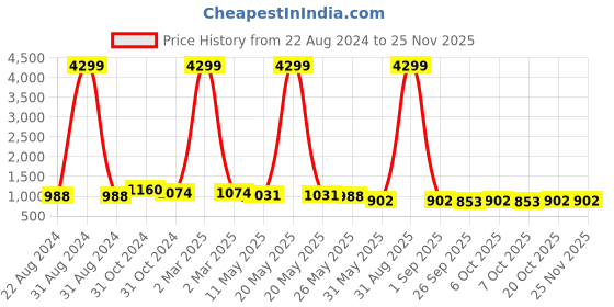 myntra.com VredeVogel Women Ethnic Motifs Printed Straight Kurta with Trousers & With Dupatta vredevogel Price History Graph from 22 Aug 2024 to 24 Nov 2025