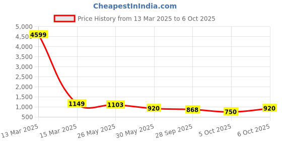 myntra.com VredeVogel Women Ethnic Motifs Regular Chanderi Silk Kurta with Trousers & With Dupatta vredevogel Price History Graph from 13 Mar 2025 to 5 Oct 2025