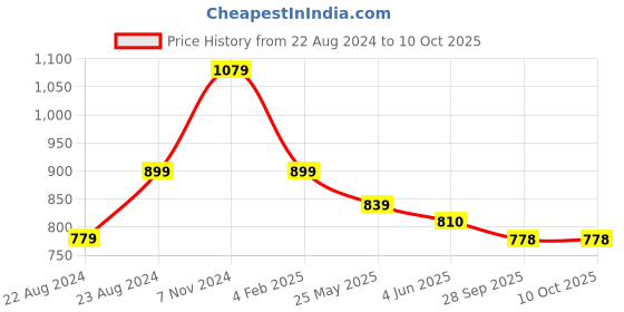 myntra.com VredeVogel Women Ethnic Motifs Regular Kurta with Trousers & With Dupatta vredevogel Price History Graph from 22 Aug 2024 to 10 Oct 2025