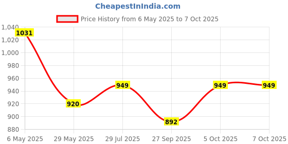 myntra.com VredeVogel Women Ethnic Motifs Regular Kurta with Trousers & With Dupatta vredevogel Price History Graph from 6 May 2025 to 4 Oct 2025
