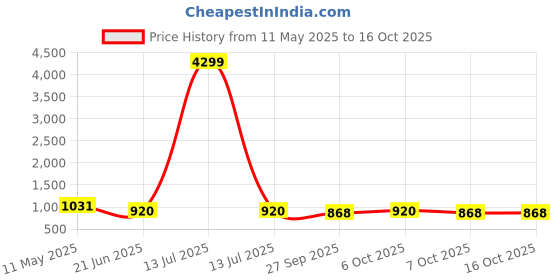 myntra.com VredeVogel Women Ethnic Motifs Regular Kurta with Trousers & With Dupatta vredevogel Price History Graph from 11 May 2025 to 16 Oct 2025
