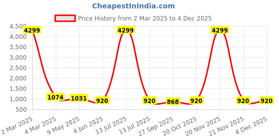 myntra.com VredeVogel Women Ethnic Motifs Regular Kurta with Trousers & With Dupatta vredevogel Price History Graph from 2 Mar 2025 to 2 Dec 2025