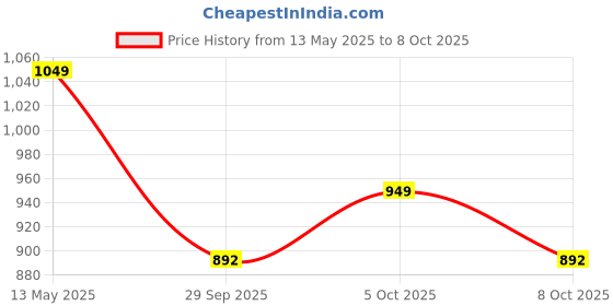 myntra.com VredeVogel Women Ethnic Motifs Regular Kurta with Trousers & With Dupatta vredevogel Price History Graph from 13 May 2025 to 8 Oct 2025