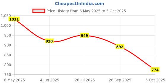 myntra.com VredeVogel Women Ethnic Motifs Regular Kurta with Trousers & With Dupatta vredevogel Price History Graph from 6 May 2025 to 5 Oct 2025