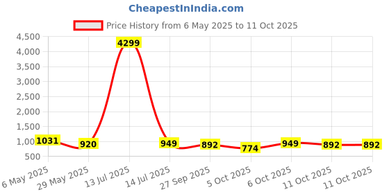myntra.com VredeVogel Women Ethnic Motifs Regular Kurta with Trousers & With Dupatta vredevogel Price History Graph from 6 May 2025 to 10 Oct 2025