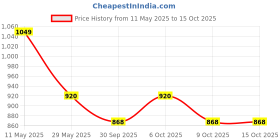 myntra.com VredeVogel Women Ethnic Motifs Regular Kurta with Trousers & With Dupatta vredevogel Price History Graph from 11 May 2025 to 15 Oct 2025