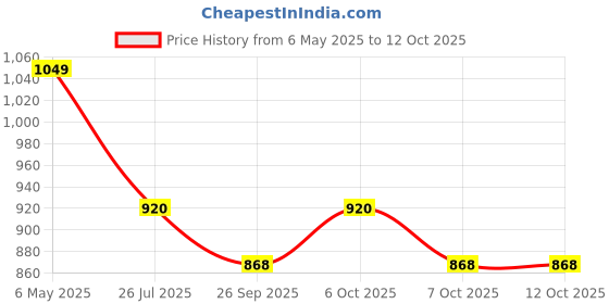 myntra.com VredeVogel Women Ethnic Motifs Regular Kurta with Trousers & With Dupatta vredevogel Price History Graph from 6 May 2025 to 12 Oct 2025