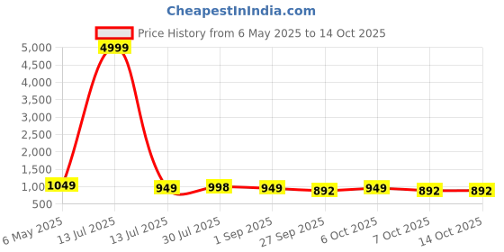 myntra.com VredeVogel Women Ethnic Motifs Regular Kurta with Trousers & With Dupatta vredevogel Price History Graph from 6 May 2025 to 14 Oct 2025