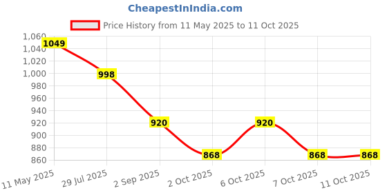 myntra.com VredeVogel Women Ethnic Motifs Regular Kurta with Trousers & With Dupatta vredevogel Price History Graph from 11 May 2025 to 11 Oct 2025