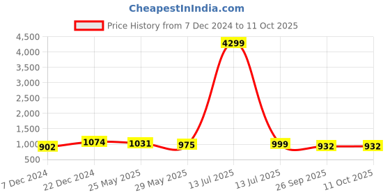 myntra.com VredeVogel Women Ethnic Motifs Regular Kurta with Trousers & With Dupatta vredevogel Price History Graph from 7 Dec 2024 to 11 Oct 2025