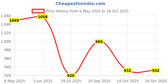 myntra.com VredeVogel Women Ethnic Motifs Regular Kurta with Trousers & With Dupatta vredevogel Price History Graph from 6 May 2025 to 14 Oct 2025