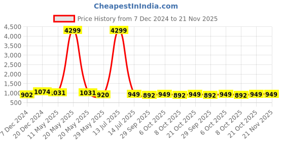 myntra.com VredeVogel Women Ethnic Motifs Regular Kurta with Trousers & With Dupatta vredevogel Price History Graph from 7 Dec 2024 to 20 Nov 2025