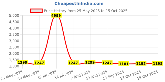 myntra.com VredeVogel Women Ethnic Motifs Regular Kurta with Trousers & With Dupatta vredevogel Price History Graph from 25 May 2025 to 13 Oct 2025