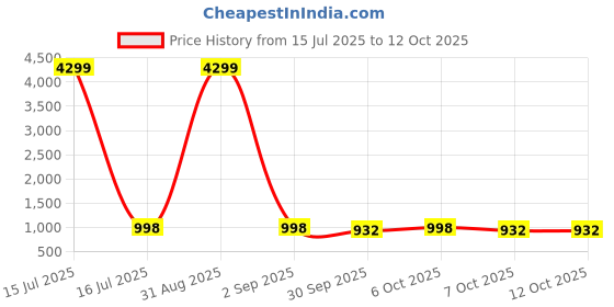 myntra.com VredeVogel Women Ethnic Motifs Regular Kurta with Trousers & With Dupatta vredevogel Price History Graph from 15 Jul 2025 to 11 Oct 2025