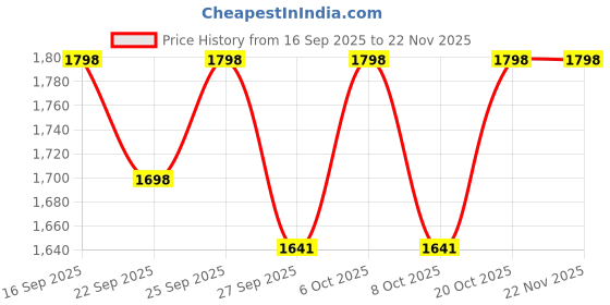 myntra.com VredeVogel Women Ethnic Motifs Solid Kurta with Trousers & Dupatta vredevogel Price History Graph from 16 Sep 2025 to 22 Nov 2025