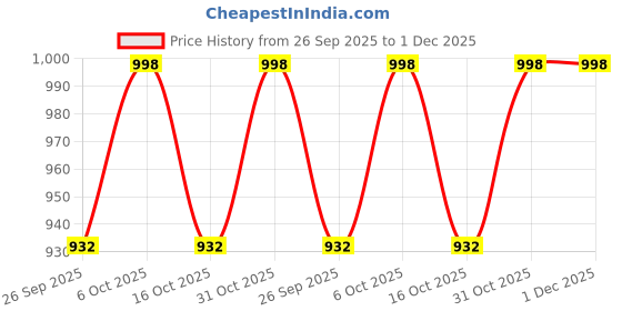 myntra.com VredeVogel Women Ethnic Motifs Woven Design Kurta with Trousers & Dupatta vredevogel Price History Graph from 26 Sep 2025 to 30 Nov 2025