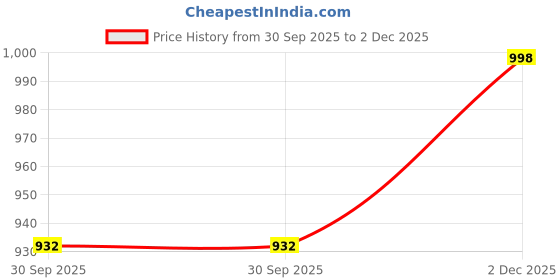 myntra.com VredeVogel Women Ethnic Motifs Woven Design Kurta with Trousers & Dupatta vredevogel Price History Graph from 30 Sep 2025 to 2 Dec 2025