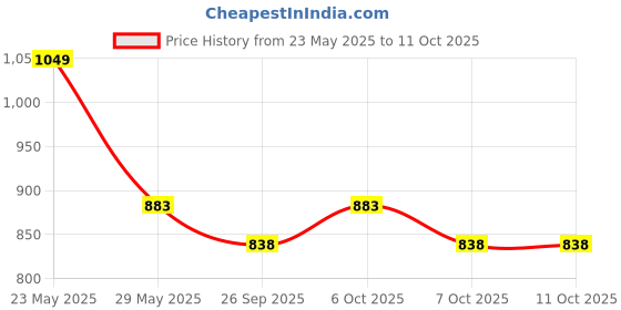 myntra.com VredeVogel Women Ethnic Motifs Yoke Design Regular Sequinned Kurta with Trousers & With Dupatta vredevogel Price History Graph from 23 May 2025 to 10 Oct 2025