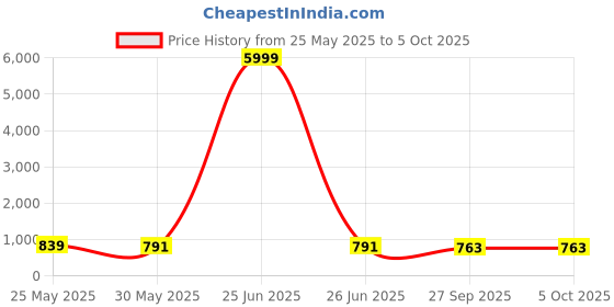 myntra.com VredeVogel Women Ethnic Motifs Yoke Design Regular Thread Work Kurta with Trousers & With Dupatta vredevogel Price History Graph from 25 May 2025 to 4 Oct 2025