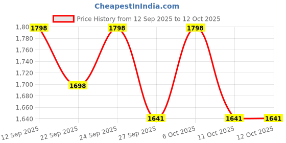 myntra.com VredeVogel Women Ethnic Motifs Yoke Design Sequinned Anarkali Kurta Set With Dupatta vredevogel Price History Graph from 12 Sep 2025 to 12 Oct 2025