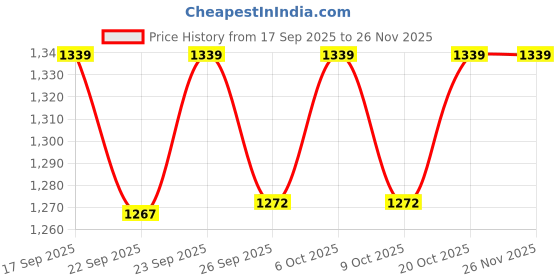 myntra.com VredeVogel Women Ethnic Motifs Yoke Design Sequinned Kurta with Trousers & Dupatta vredevogel Price History Graph from 17 Sep 2025 to 26 Nov 2025