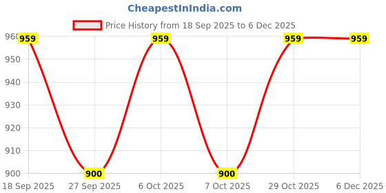 myntra.com VredeVogel Women Floral Embroidered Knee Length Regular Kurta with Trousers & Dupatta vredevogel Price History Graph from 18 Sep 2025 to 6 Dec 2025