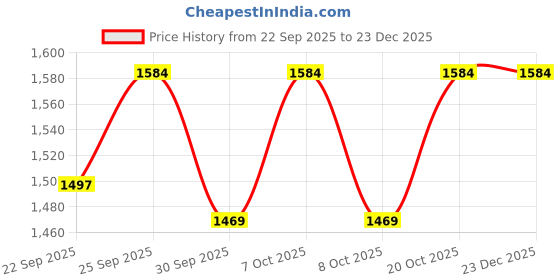 myntra.com VredeVogel Women Floral Embroidered Kurta with Trouser & Dupatta vredevogel Price History Graph from 22 Sep 2025 to 23 Dec 2025